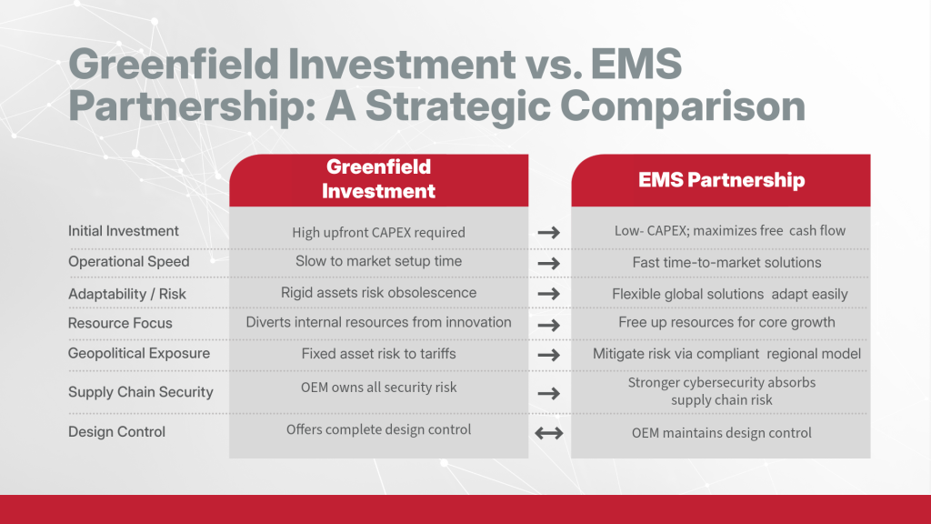 Comparative table showing the high-risk factors of Greenfield Investment versus the strategic advantages of an EMS Partnership, specifically detailing wins in CAPEX, Time-to-Market and Geopolitical Risk Mitigation.