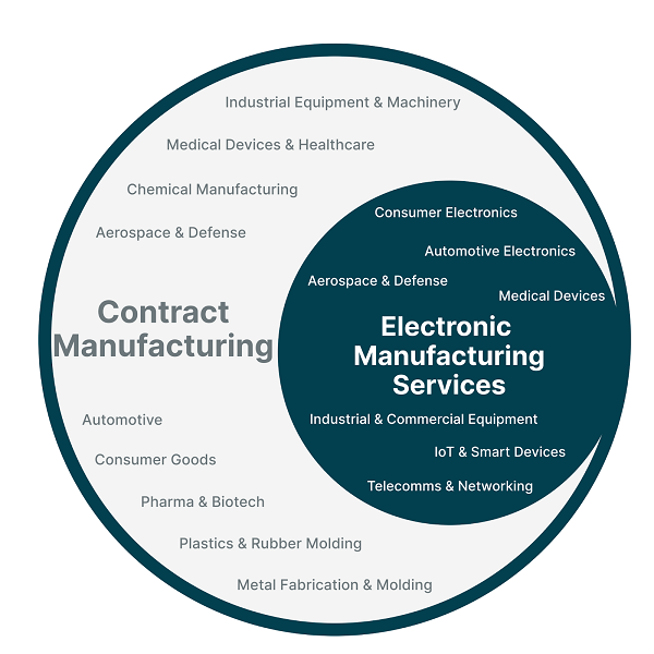 A circle comparison graph showing the relationship between contract manufacturing and electronic manufacturing services. EMS is a smaller circle within the larger CM circle.