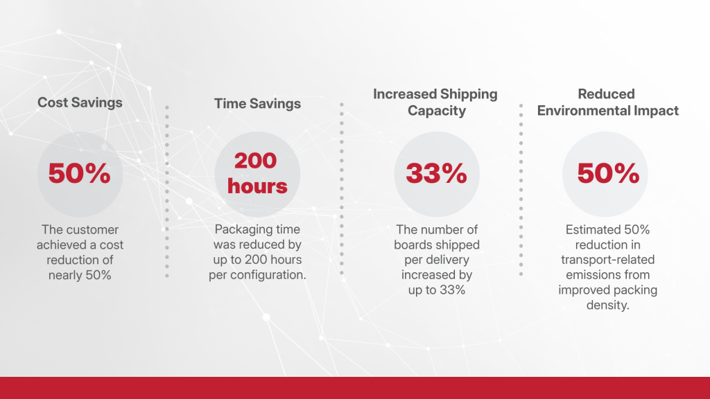 A graphic presents four key benefits of the new packaging solution. The first column, Cost Savings, shows a 50% cost reduction. The second, Time Savings, notes that packaging time was reduced by up to 200 hours. The third, Increased Shipping Capacity, highlights a 33% increase in the number of boards shipped per delivery. The final column, Reduced Environmental Impact, shows an estimated 50% reduction in transport-related emissions from improved packing density.