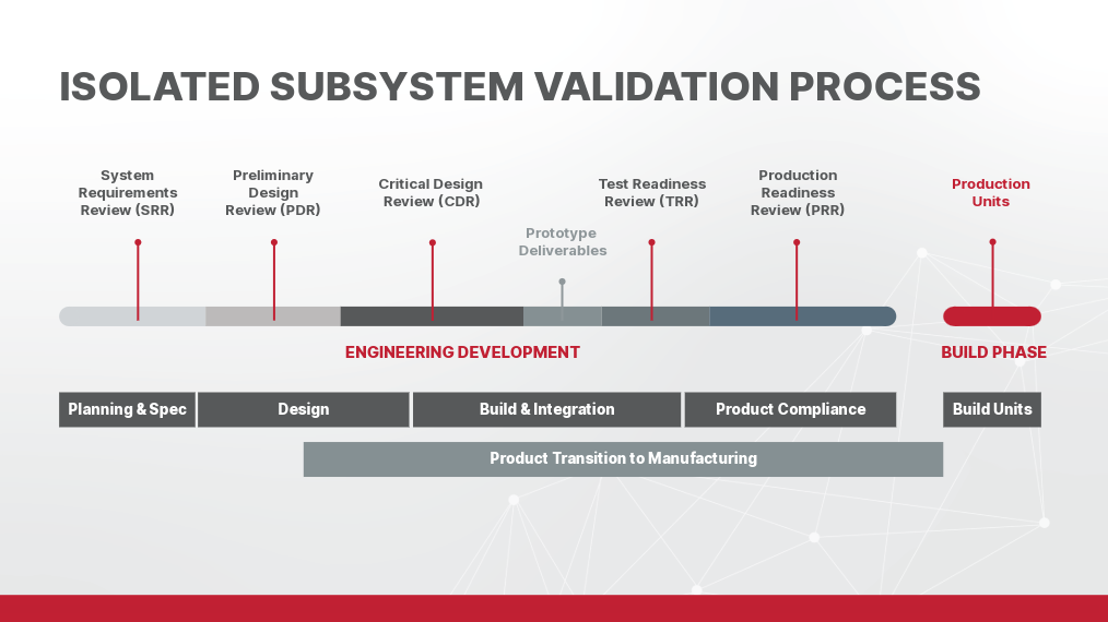 A technical engineering flow diagram showing the isolated subsystem validation process through five key gates: System Requirements Review, Preliminary Design Review with a line indicating impact analysis and validation boundary setup, Critical Design Review, Test Readiness Review indicating localized compliance testing, and Production Readiness Review.