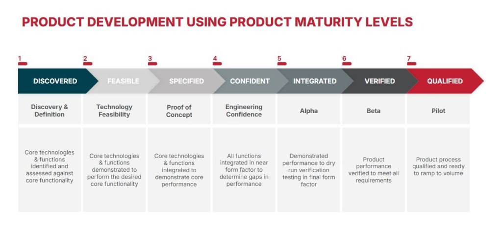 Plexus leverages the Product Maturity Levels framework in product development to drive a clear, objective understanding and communication of the product’s status from initial concept to production-ready.