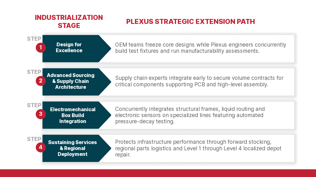 Process step outlining the Plexus industrialization process for data center cooling OEMs, illustrating the transition from initial co-engineering and Design for Excellence (DFX) to supply chain architecture, electromechanical box build integration and final sustaining services to achieve rapid market deployment in months rather than years. 