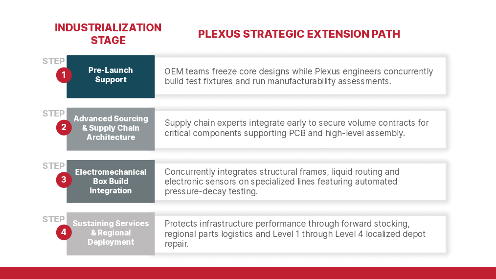 Process step outlining the Plexus industrialization process for data center cooling OEMs, illustrating the transition from initial co-engineering and Design for Excellence (DFX) to supply chain architecture, electromechanical box build integration and final sustaining services to achieve rapid market deployment in months rather than years. 